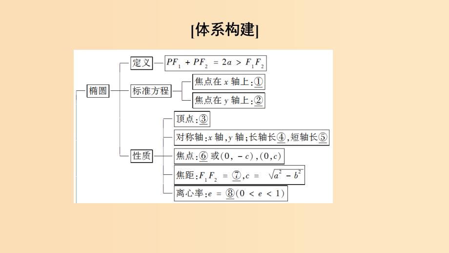 2018-2019学年高中数学 第2章 圆锥曲线与方程章末复习课课件 苏教版选修2-1.ppt_第2页