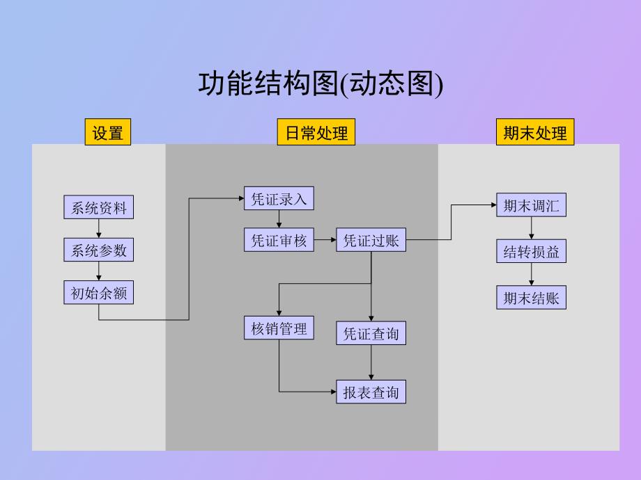 金蝶软件流程_第4页