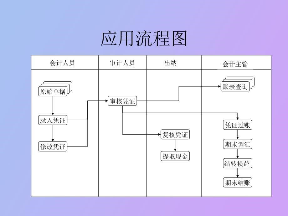 金蝶软件流程_第5页