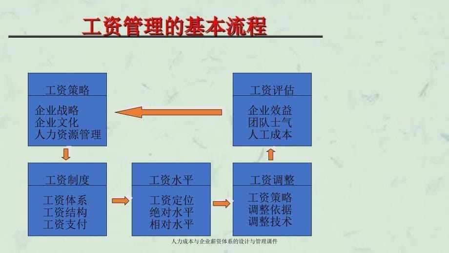 人力成本与企业薪资体系的设计与管理课件_第5页