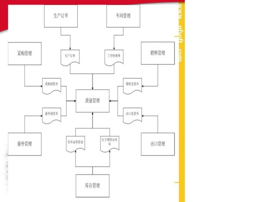 用友ERP质量管理新员工培训.ppt_第2页