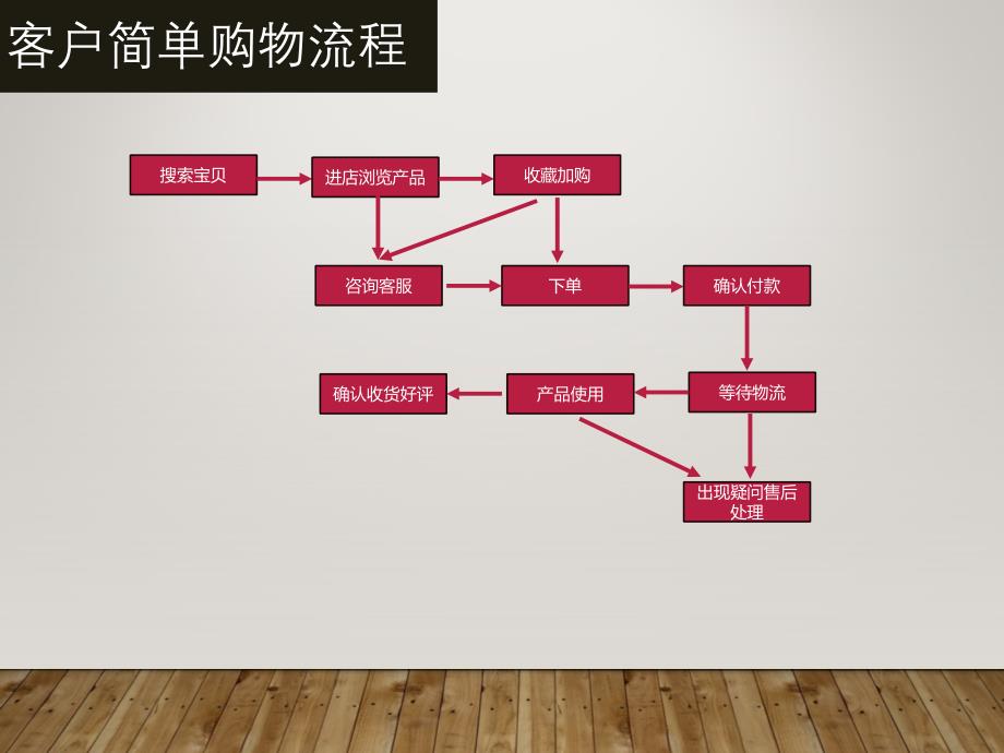 天猫电商客服部工作流程课件_第3页