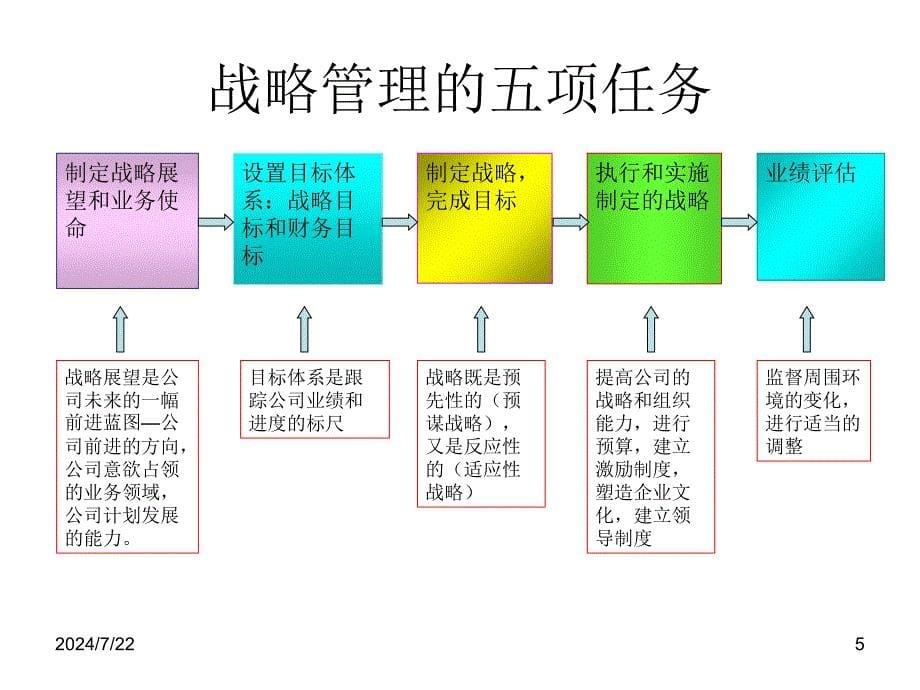 战略咨询项目建议书模块_第5页