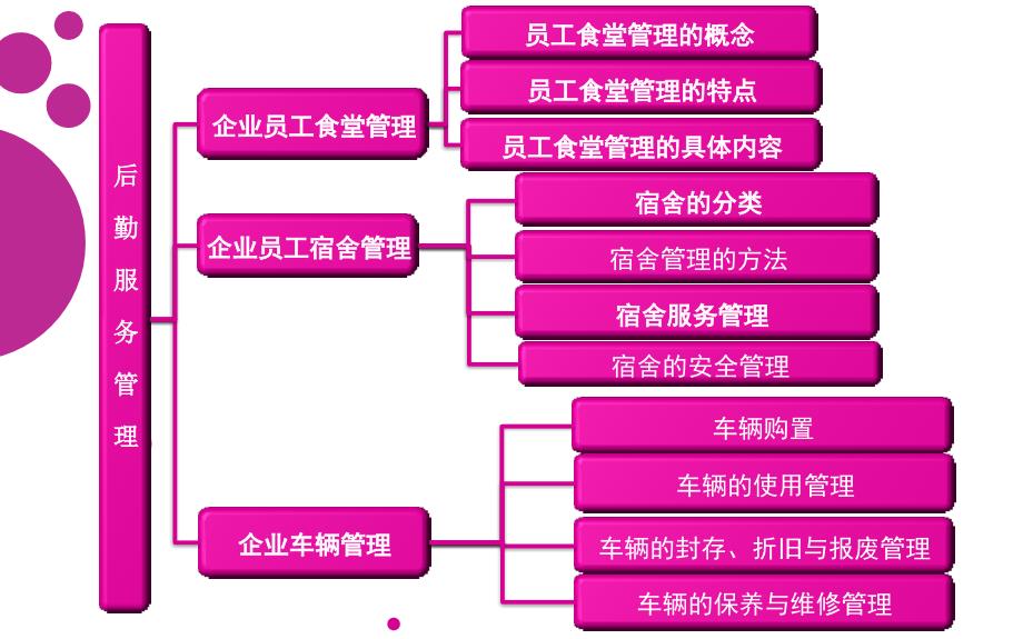 企业后勤服务管理_第2页