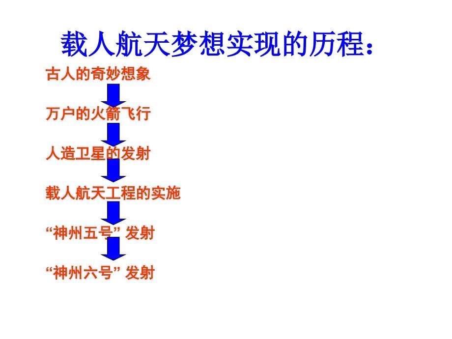 19《千年梦圆在今朝》课件(1)_第5页