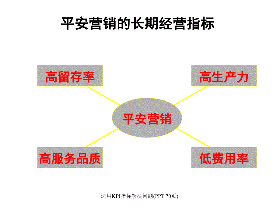 运用KPI指标解决问题(PPT 70页)_第2页