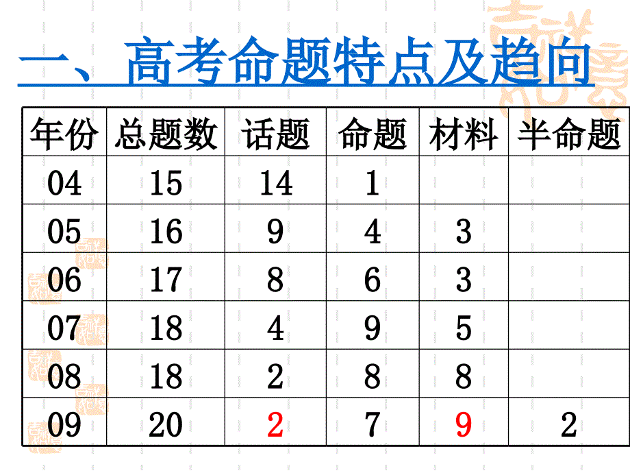 《高考作文复习探微》PPT课件.ppt_第3页