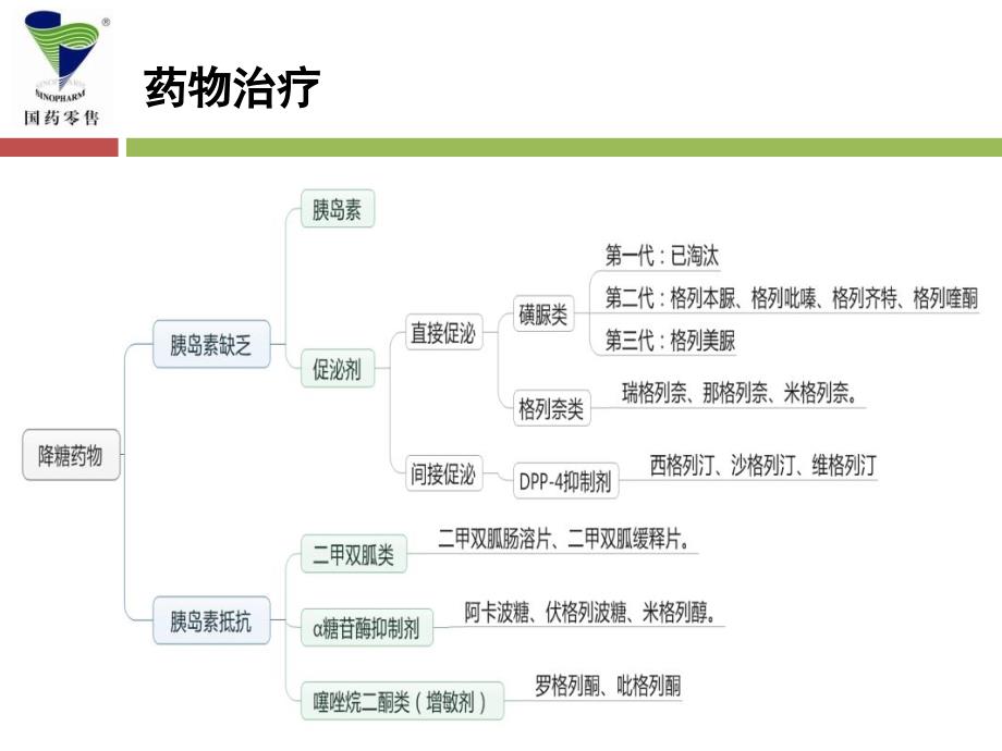 六大类口服降糖药_第2页