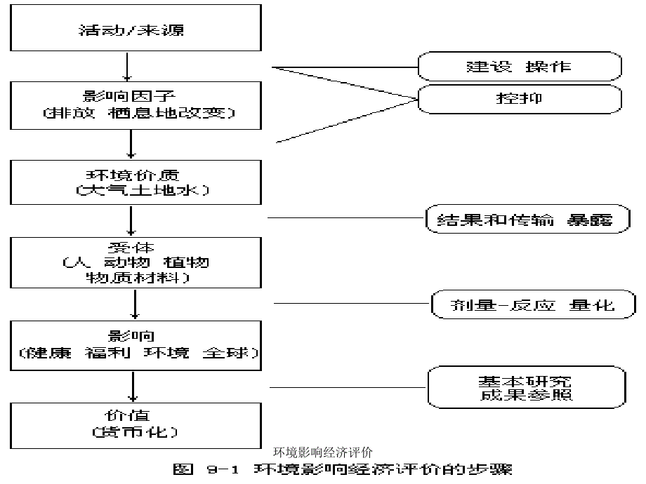 环境影响经济评价课件_第4页