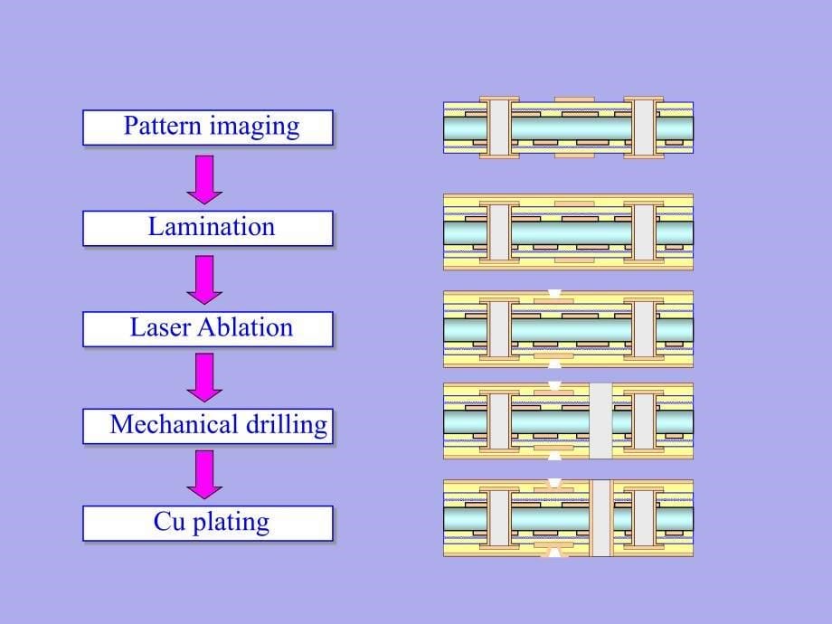 pcb板制作工艺程介绍PPT课件_第5页