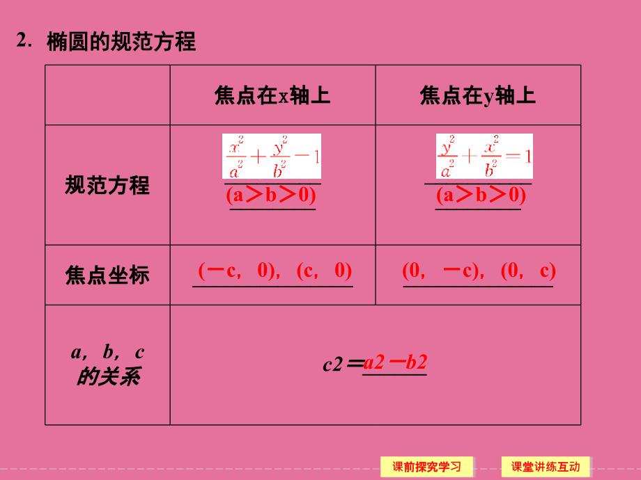 高中数学221椭圆及其标准方程ppt课件_第3页