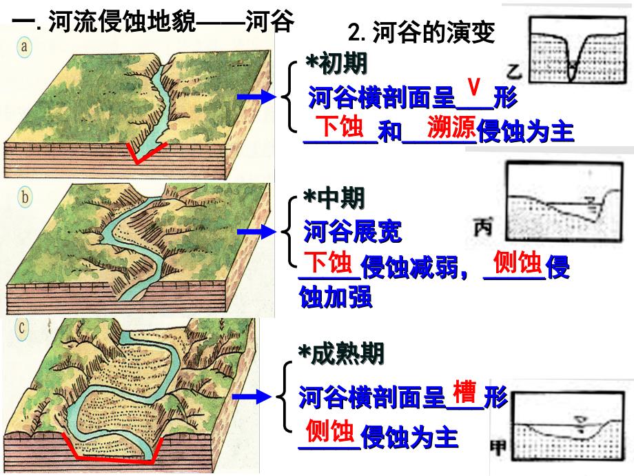 河流地貌的发育(高三专题复习)课件_第3页