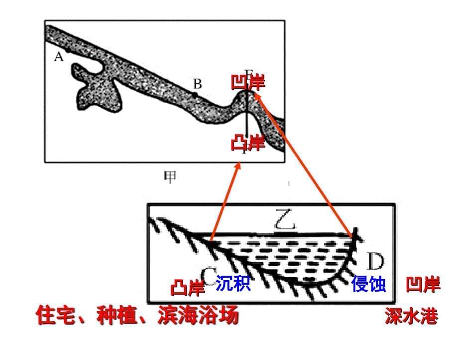 河流地貌的发育(高三专题复习)课件_第5页