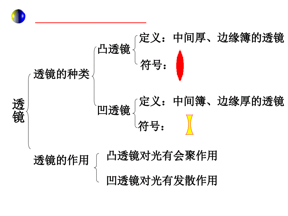 初二物理第五章透镜及其应用复习.ppt_第2页