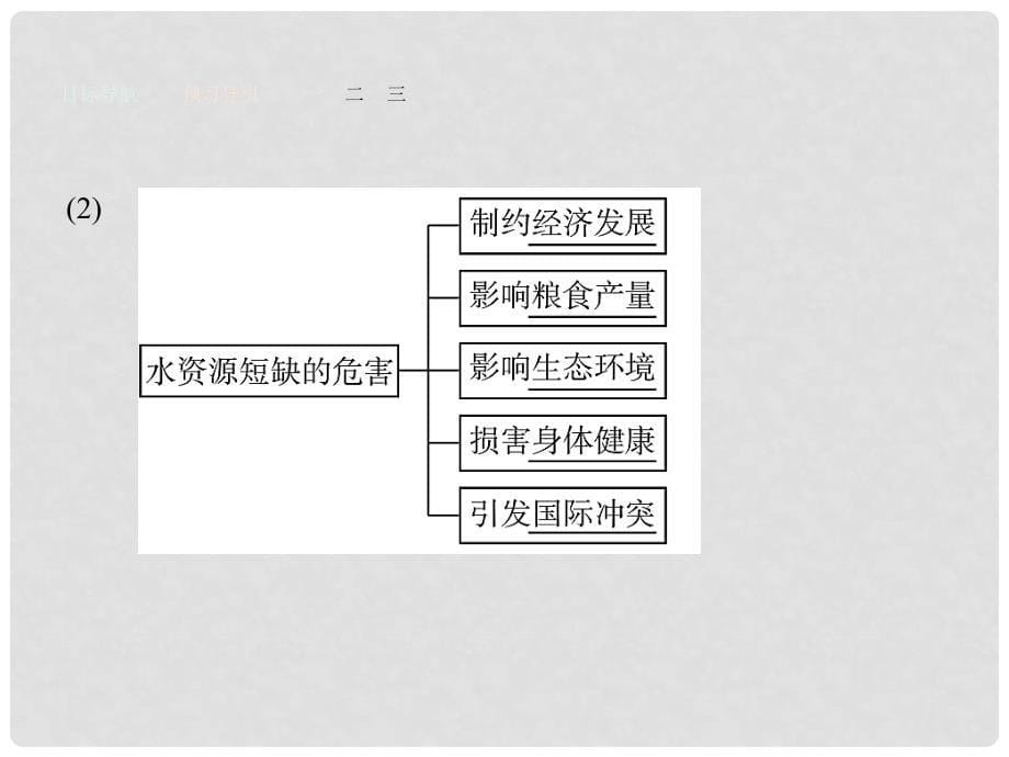 高中地理 3.1 人类面临的主要资源问题课件 新人教版选修6_第5页