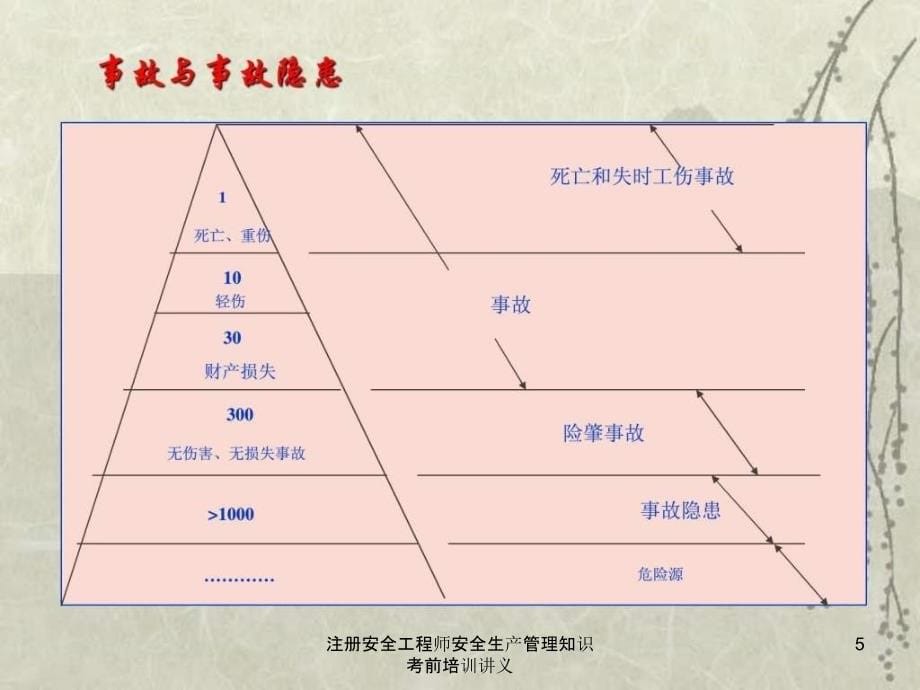 注册安全工程师安全生产管理知识考前培训讲义_第5页