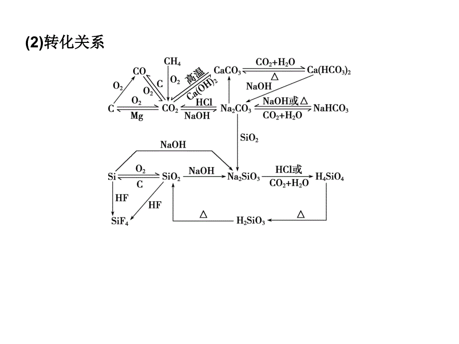 （全国通用）高考化学二轮复习 上篇 专题突破方略 专题三 元素及其化合物 第10讲 非金属及其化合物课件_第4页