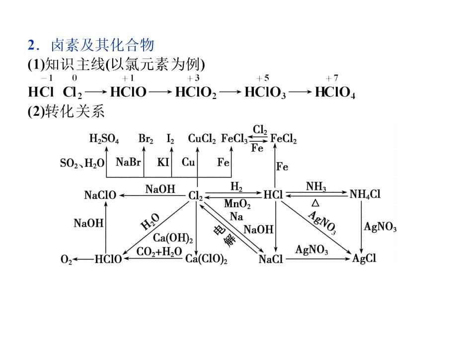 （全国通用）高考化学二轮复习 上篇 专题突破方略 专题三 元素及其化合物 第10讲 非金属及其化合物课件_第5页