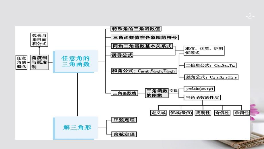 数学第四章 三角函数、解三角形 4.1 任意角、弧度制及任意角的三角函数 文 新人教A版_第2页