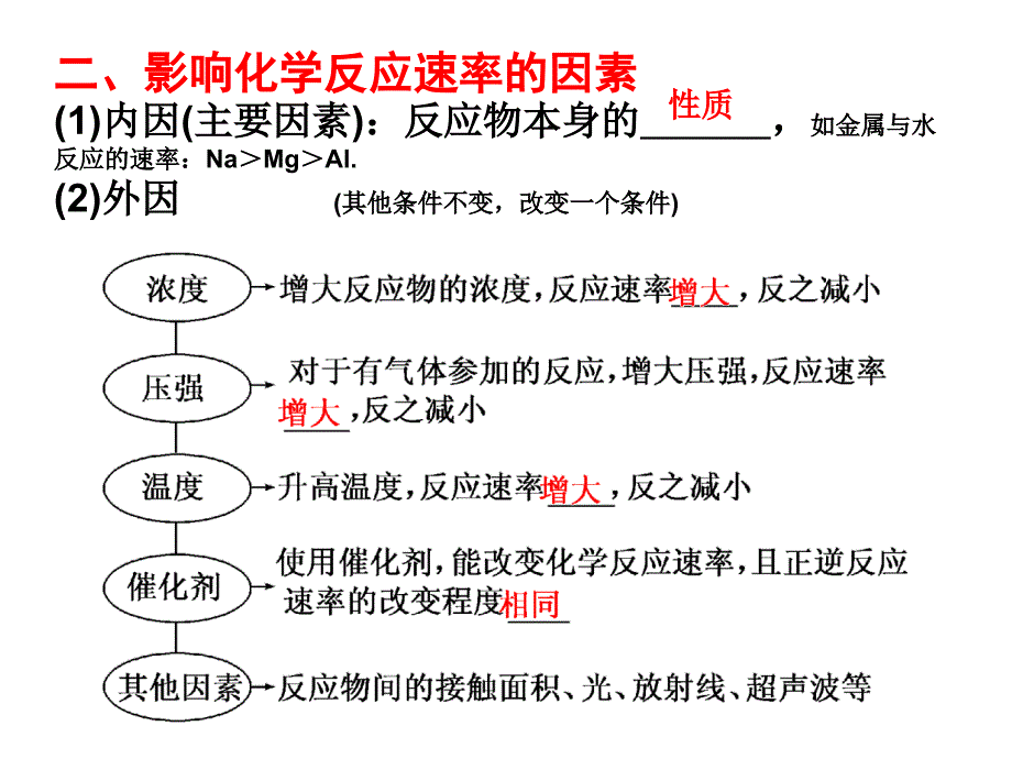 高中化学选修四课件：2-a化学反应速率与化学平衡期末复习（一）_第4页