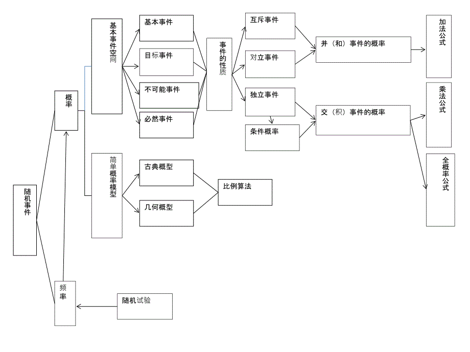 概率基础知识_第2页