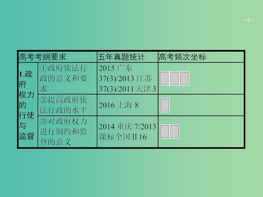 高考政治一轮复习第二单元为人民服务的政府2.4我国政府受人民的监督课件新人教版.ppt_第1页