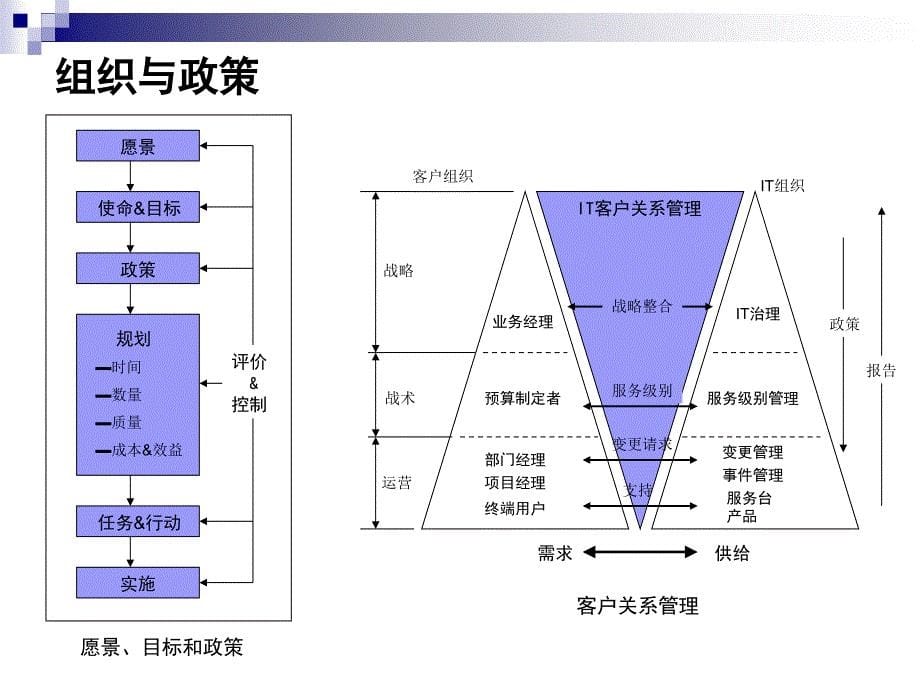 ITIL内部培训资料_第5页