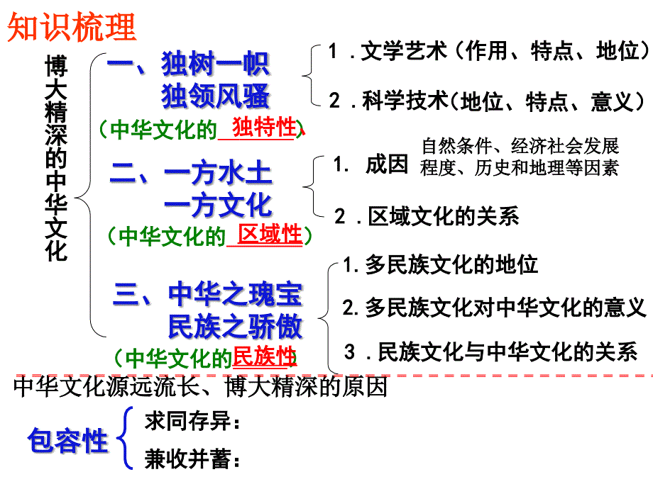 62博大精深的中华文化_第4页