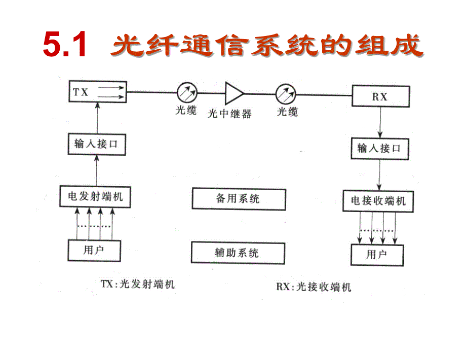 光纤通信系统和通信网_第2页