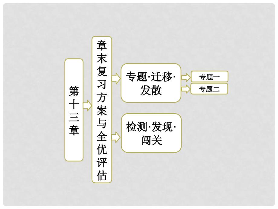 高中物理 第十三章 章末复习方案与全优评估课件 新人教版选修34_第1页