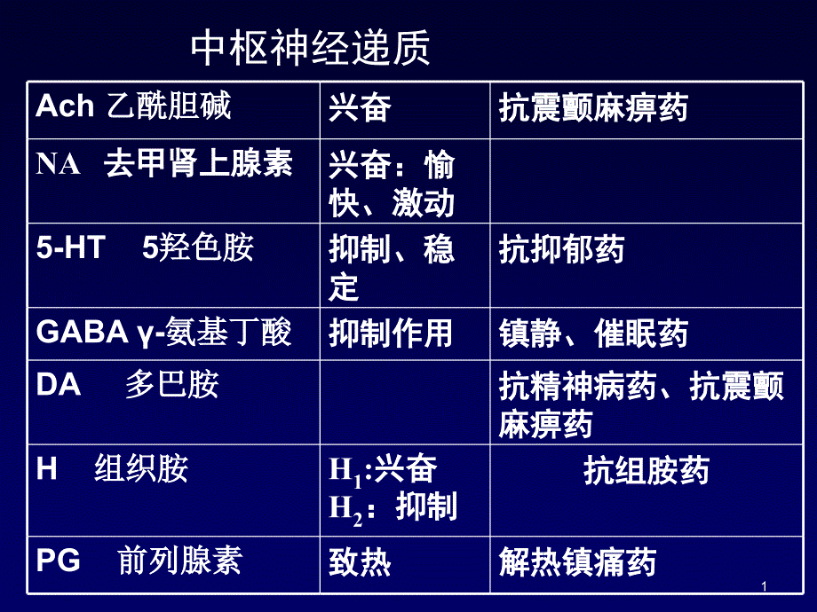 镇静催眠药中枢系统药理_第1页