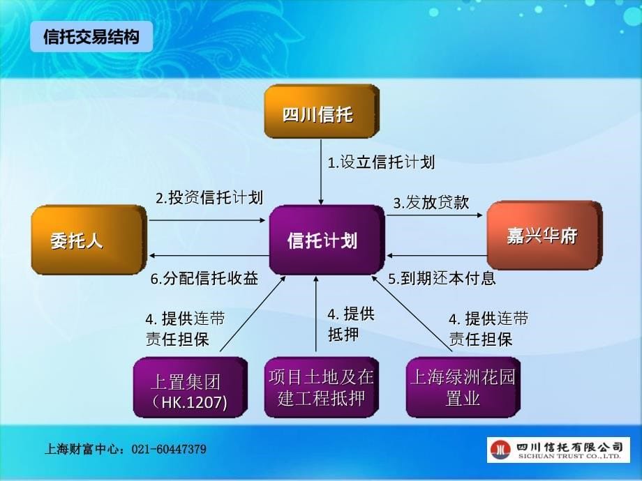 上置集团嘉兴华府项目信托贷款集合资金信托计划简介_第5页