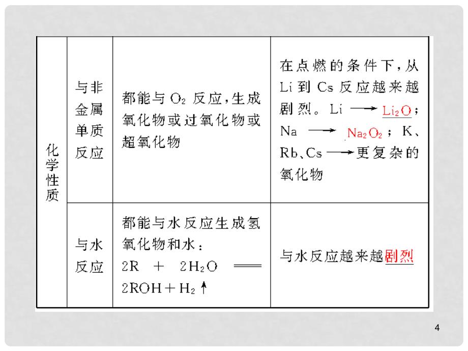 （步步高）（大纲版）高考化学第一轮复习精品课件：第二章 第8讲 碱金属元素_第4页