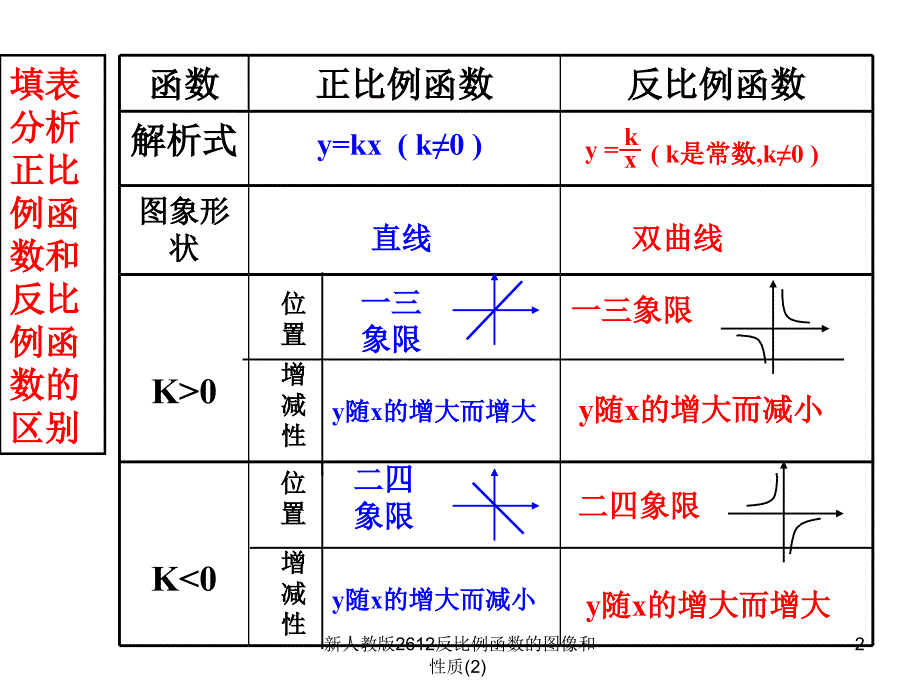 新人教版2612反比例函数的图像和性质2课件_第2页