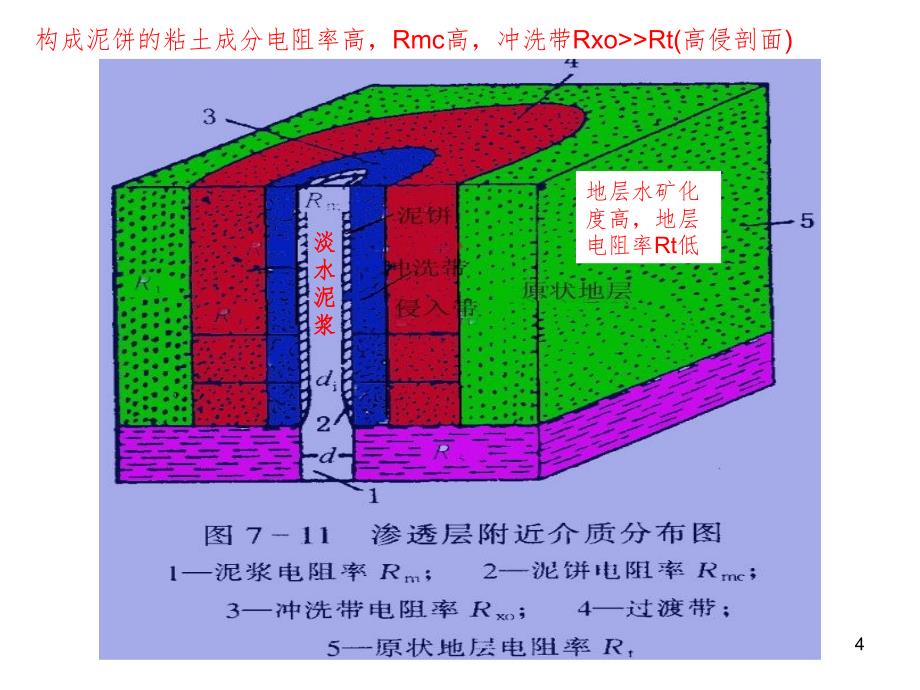 微电极测井PPT课件_第4页