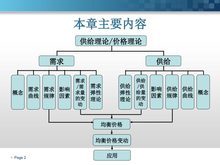 2需求供给与均衡价格_第2页