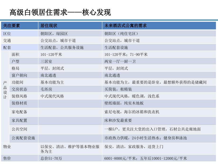 长市高级白领居住及消费需求研究报告78P_第3页