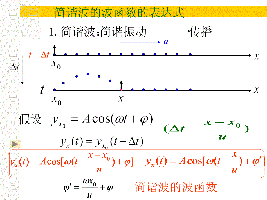 18.3简谐波的波函数 波长_第3页