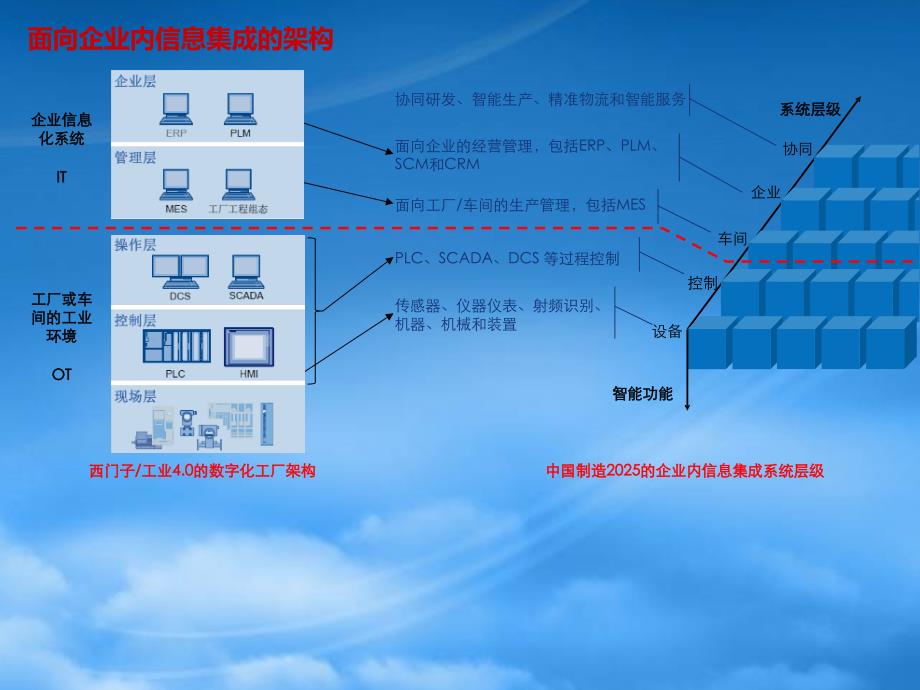 智能制造体系中的工业互联解决方案v1.1(PPT33页)_第4页