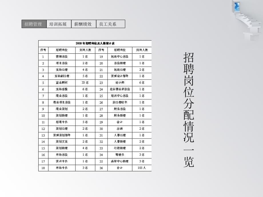 最佳人力资源部述职报告_第5页