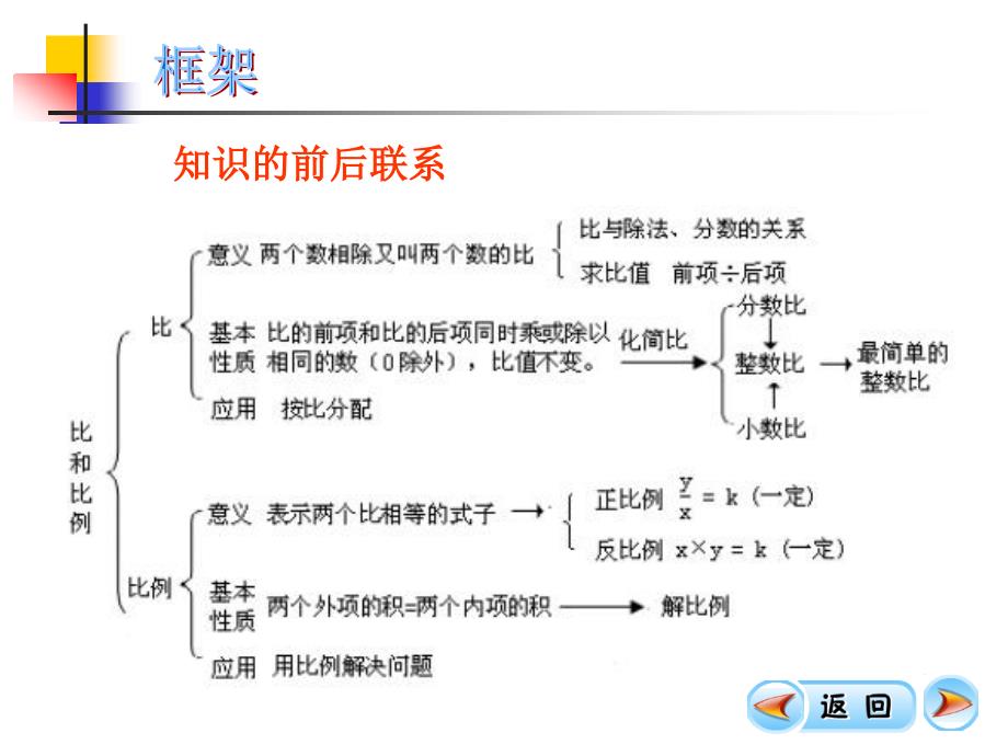 比和比例复习资料2_第2页