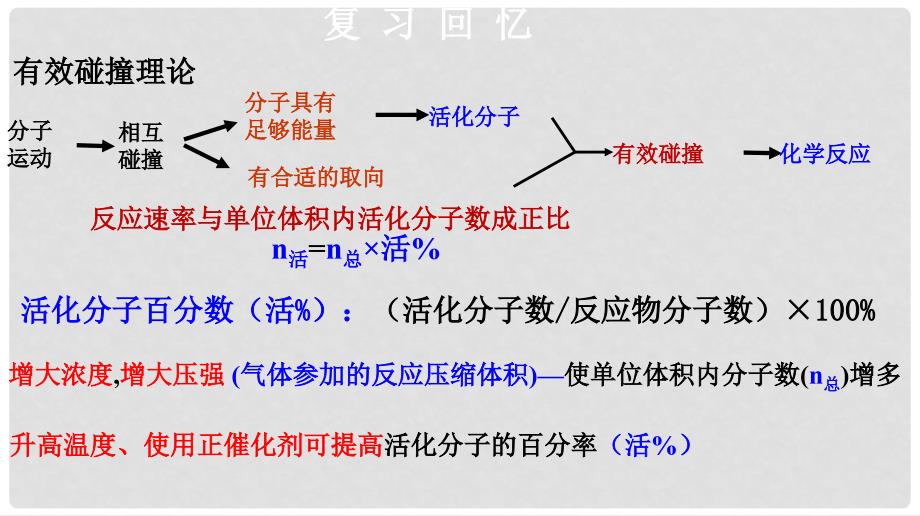 高中化学 第2章 化学反应的方向、限度与速率 2.3.2 外界条件对化学反应速率的影响因素课件 鲁科版选修4_第3页