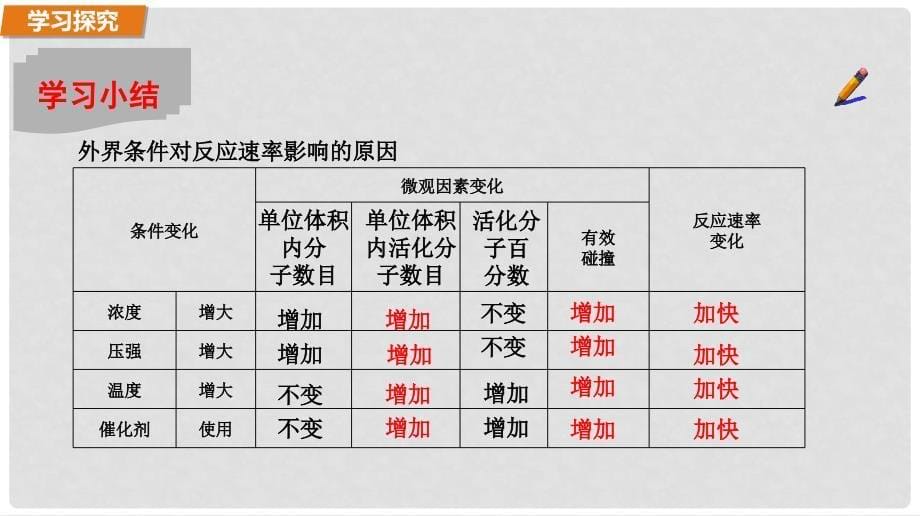 高中化学 第2章 化学反应的方向、限度与速率 2.3.2 外界条件对化学反应速率的影响因素课件 鲁科版选修4_第5页