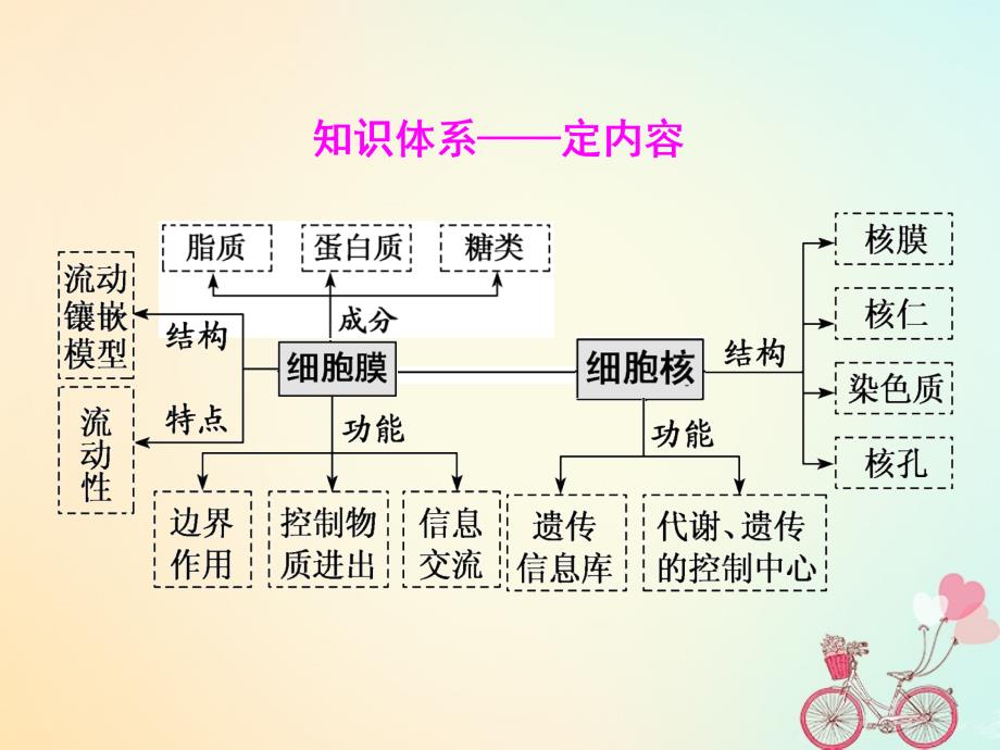 高考生物一轮复习第二单元细胞的结构与物质的输入和输出第一讲细胞膜和细胞核精盐件_第3页