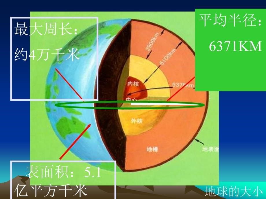 杨晓红地理课件认识地球_第5页