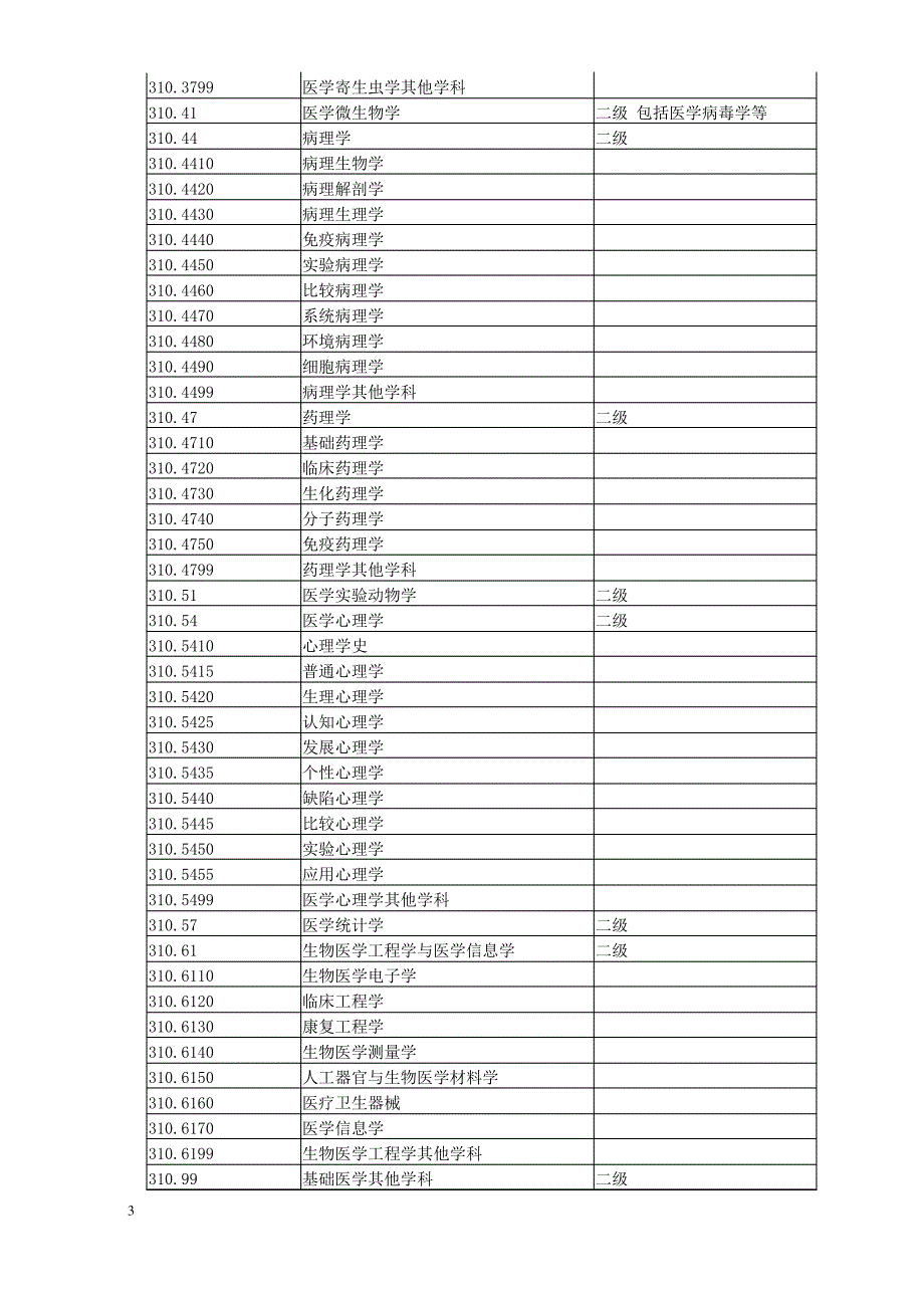 医学学科专业分类及代码_第3页