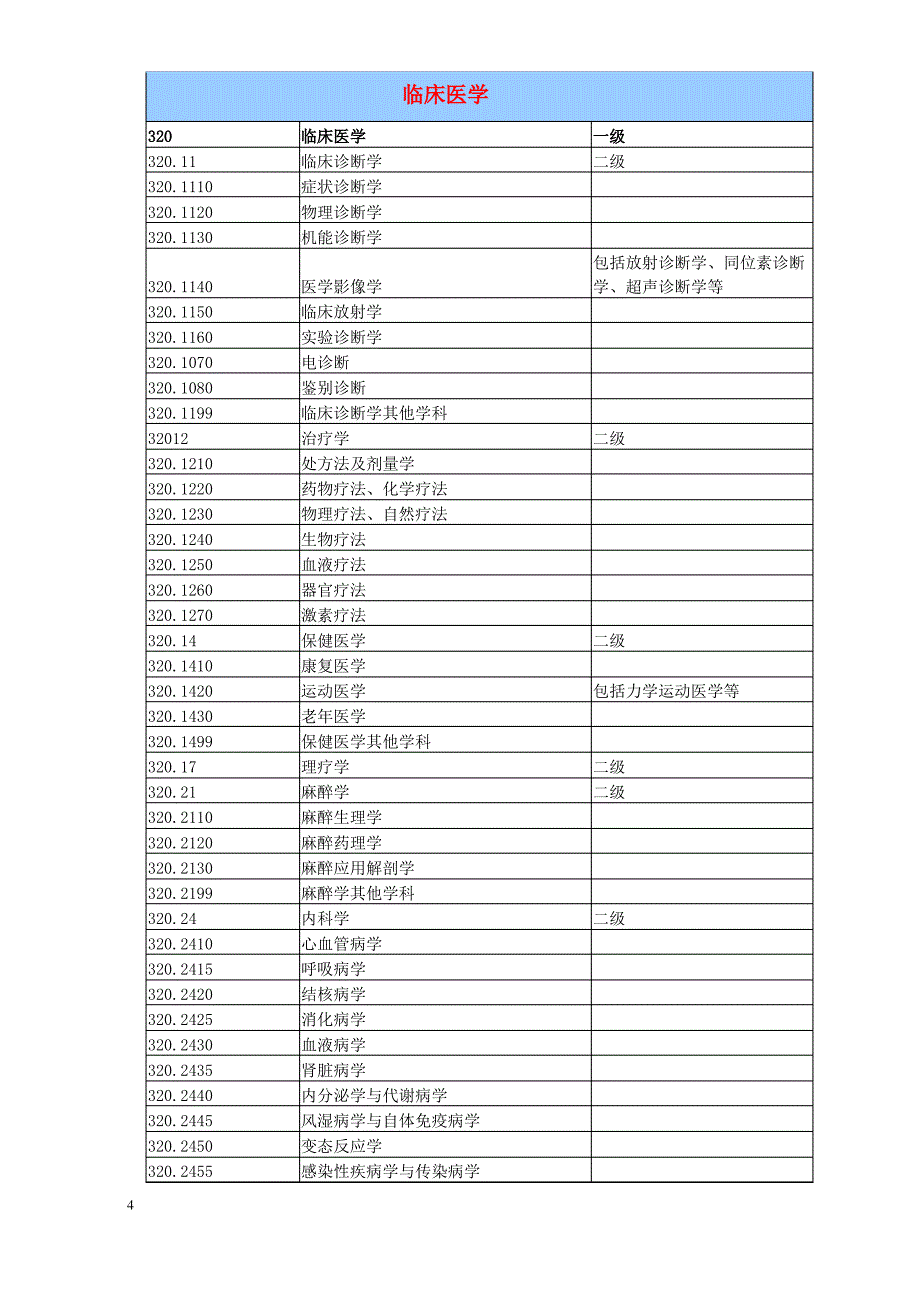 医学学科专业分类及代码_第4页