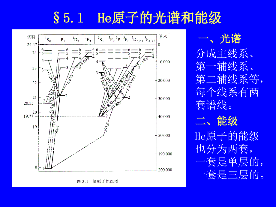 多电子原子ppt课件_第3页