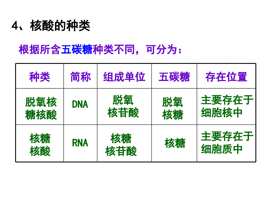 高三第一轮复习化合物.ppt_第4页