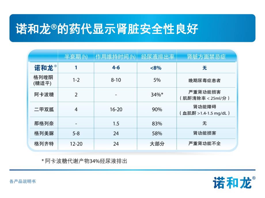 4诺和龙在肾功能不全患者中的应用研究_第3页